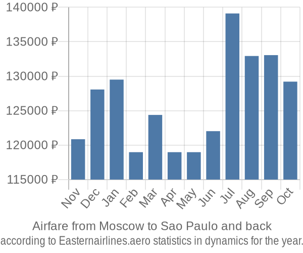Airfare from Moscow to Sao Paulo prices
