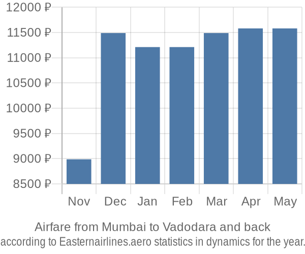 Airfare from Mumbai to Vadodara prices