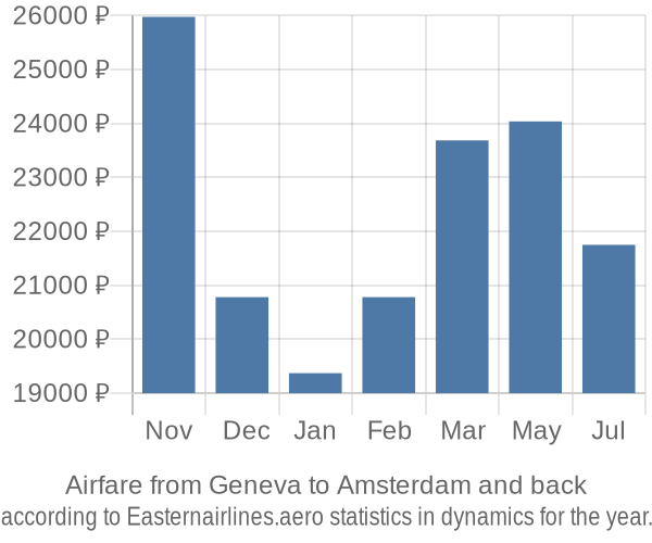 Airfare from Geneva to Amsterdam prices