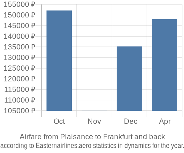 Airfare from Plaisance to Frankfurt prices