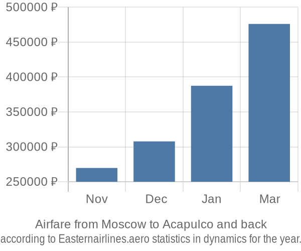 Airfare from Moscow to Acapulco prices