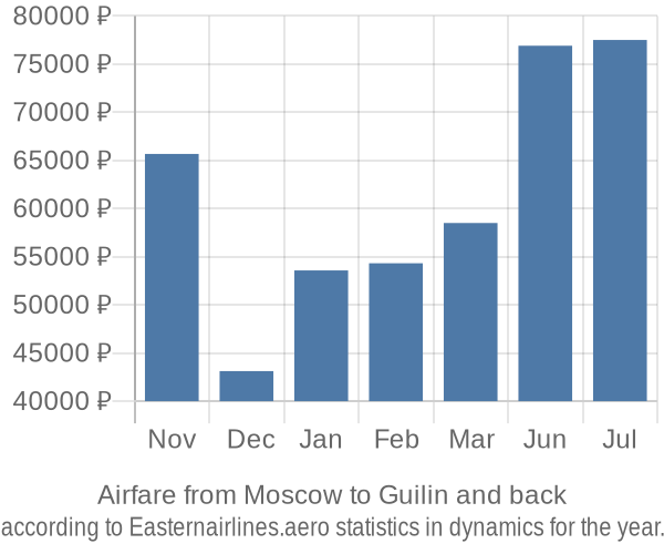 Airfare from Moscow to Guilin prices
