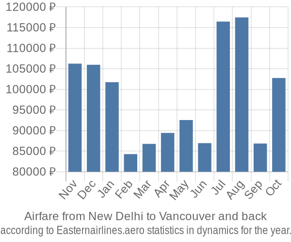 Airfare from New Delhi to Vancouver prices