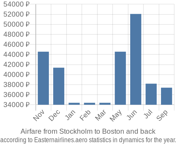 Airfare from Stockholm to Boston prices