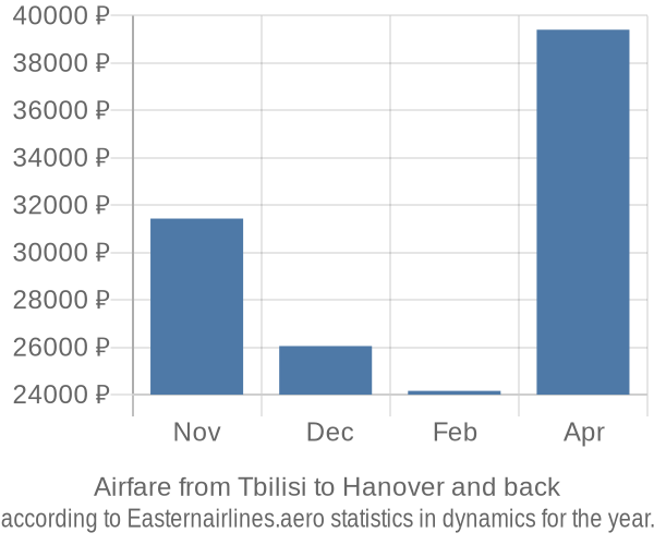 Airfare from Tbilisi to Hanover prices