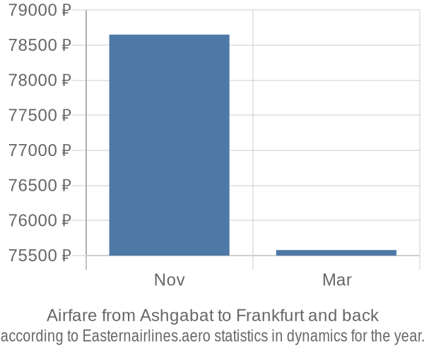 Airfare from Ashgabat to Frankfurt prices