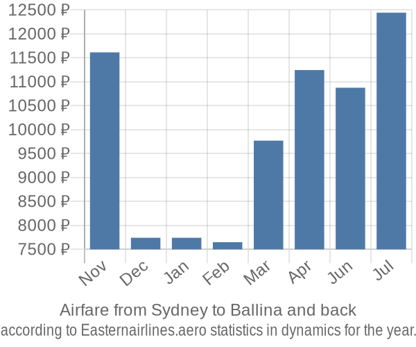 Airfare from Sydney to Ballina prices