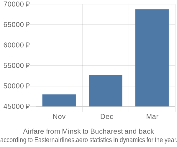 Airfare from Minsk to Bucharest prices