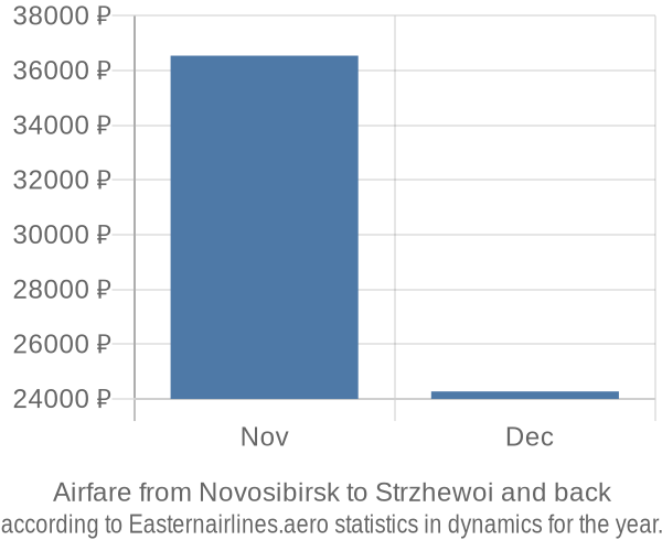 Airfare from Novosibirsk to Strzhewoi prices