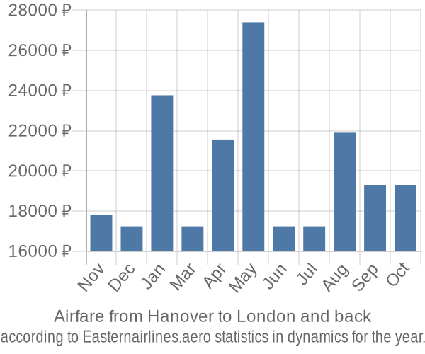 Airfare from Hanover to London prices