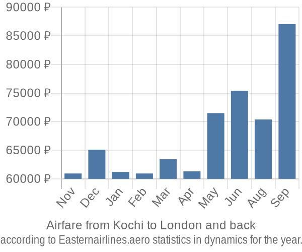 Airfare from Kochi to London prices