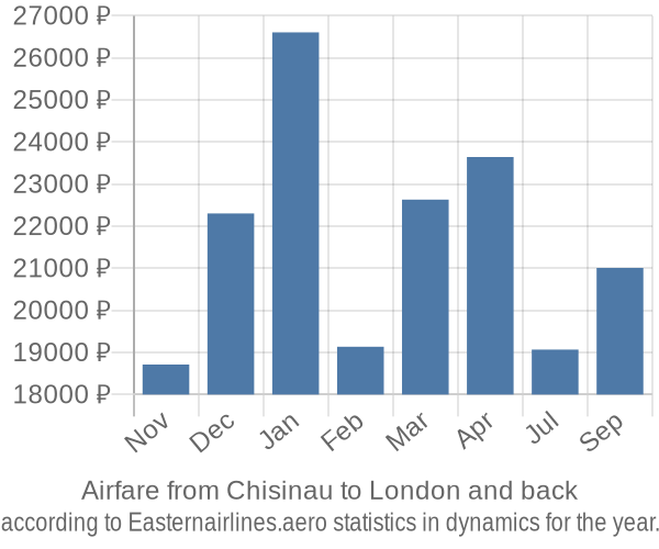 Airfare from Chisinau to London prices