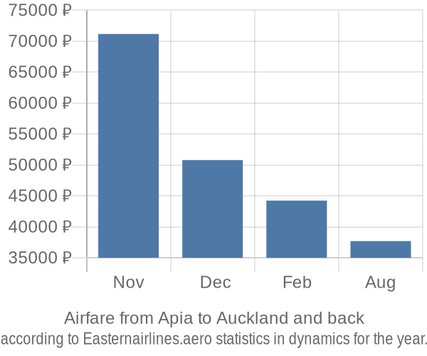 Airfare from Apia to Auckland prices