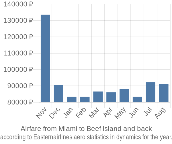 Airfare from Miami to Beef Island prices