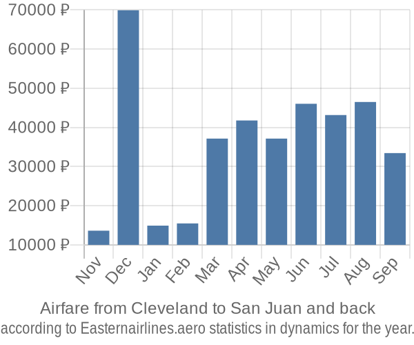 Airfare from Cleveland to San Juan prices