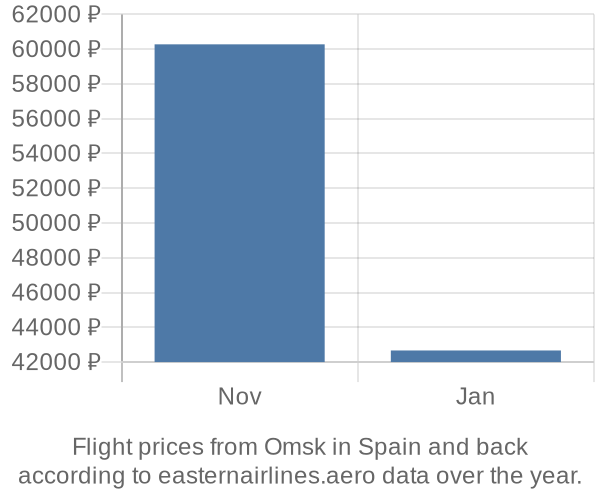Prices for flights from Omsk in  by month