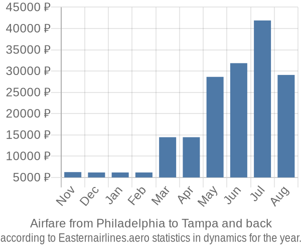 Airfare from Philadelphia to Tampa prices
