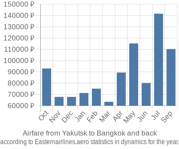 Airfare from Yakutsk to Bangkok prices