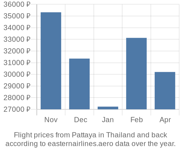Prices for flights from Pattaya in  by month