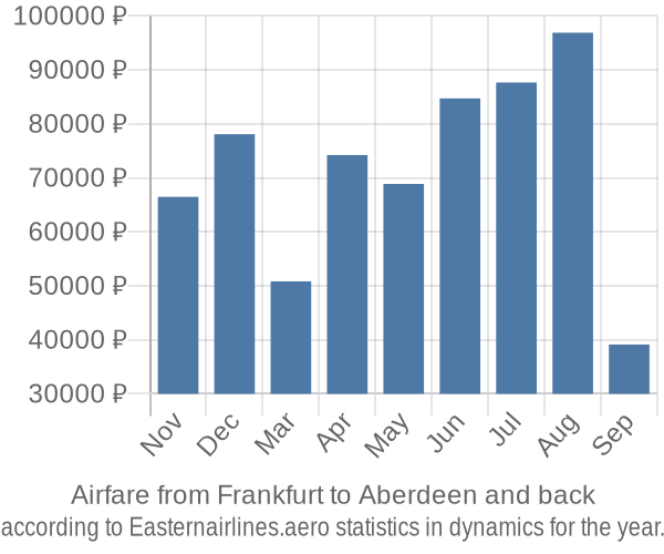 Airfare from Frankfurt to Aberdeen prices