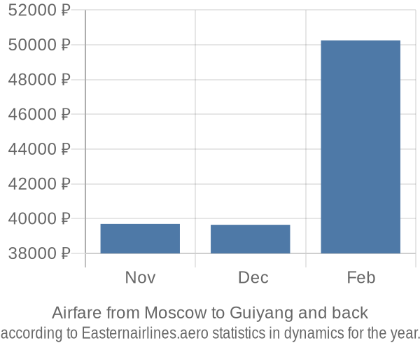 Airfare from Moscow to Guiyang prices