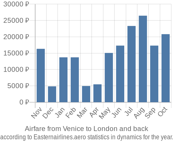 Airfare from Venice to London prices