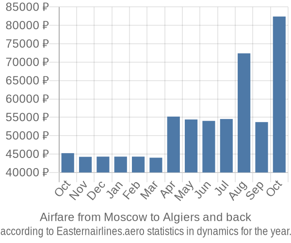Airfare from Moscow to Algiers prices