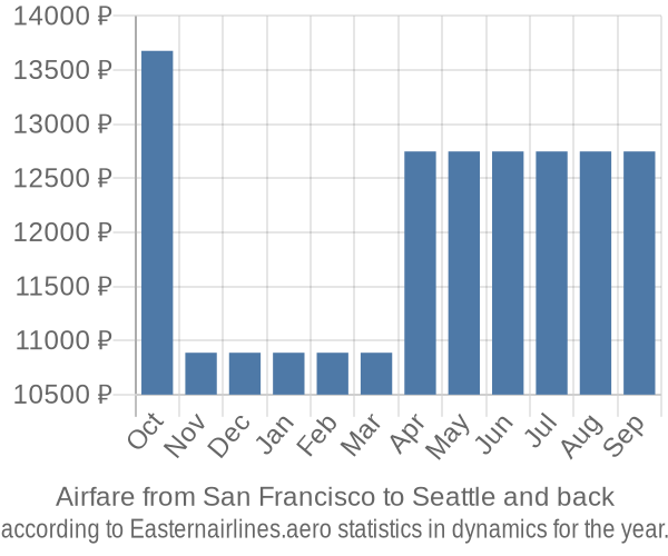 Airfare from San Francisco to Seattle prices