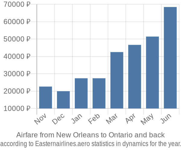 Airfare from New Orleans to Ontario prices