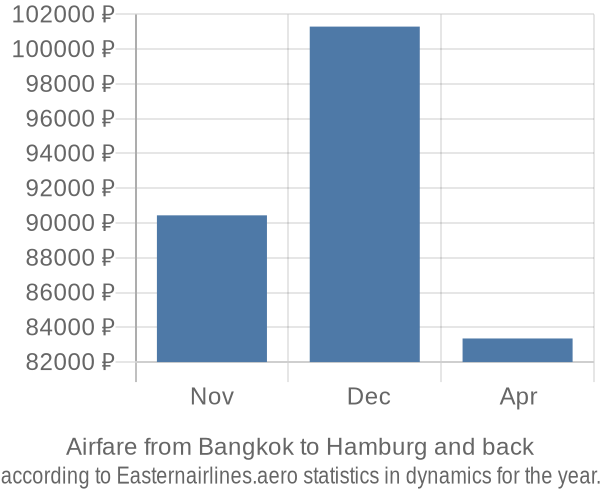 Airfare from Bangkok to Hamburg prices