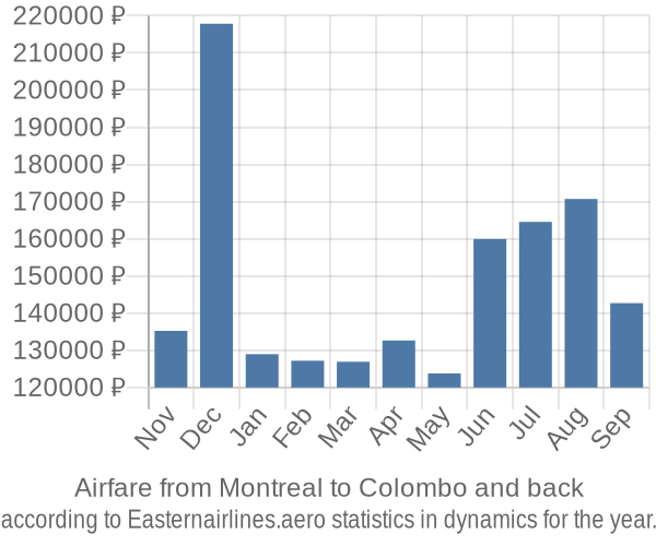 Airfare from Montreal to Colombo prices