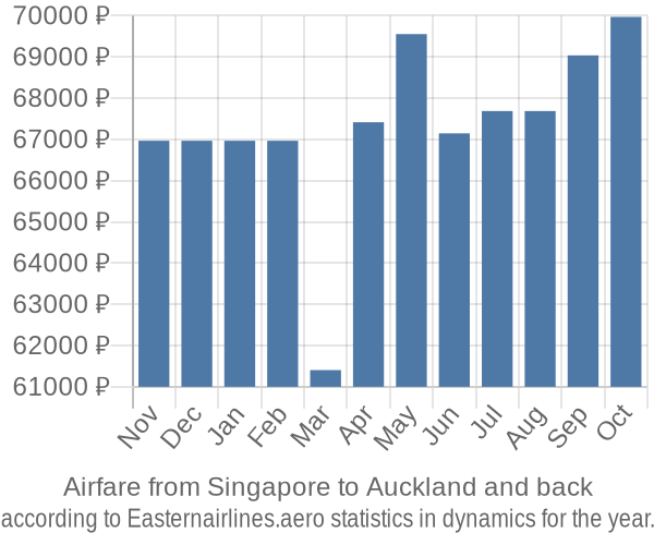 Airfare from Singapore to Auckland prices