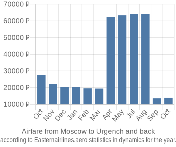 Airfare from Moscow to Urgench prices