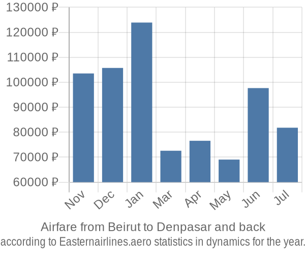 Airfare from Beirut to Denpasar prices