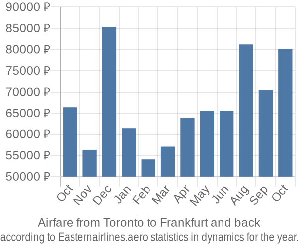 Airfare from Toronto to Frankfurt prices