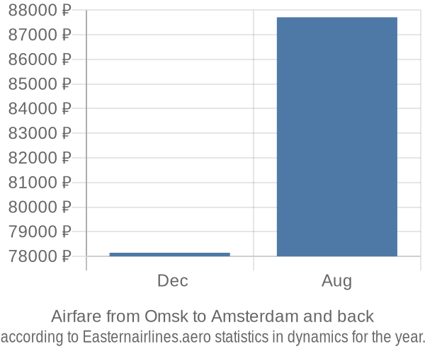 Airfare from Omsk to Amsterdam prices