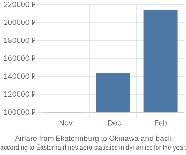 Airfare from Ekaterinburg to Okinawa prices