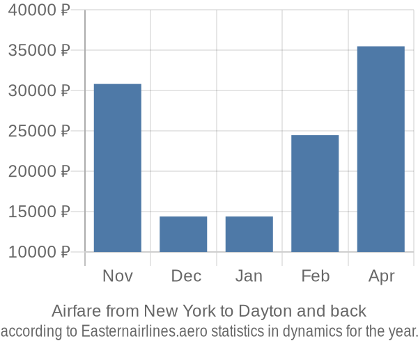 Airfare from New York to Dayton prices