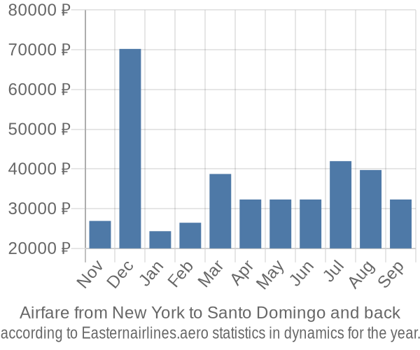 Airfare from New York to Santo Domingo prices