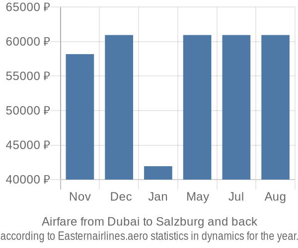 Airfare from Dubai to Salzburg prices