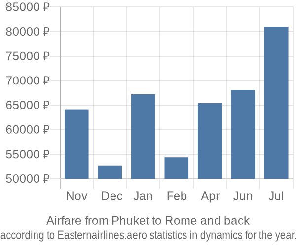 Airfare from Phuket to Rome prices