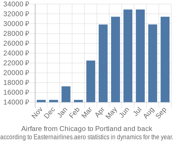 Airfare from Chicago to Portland prices