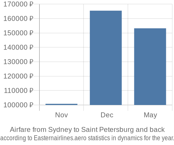 Airfare from Sydney to Saint Petersburg prices