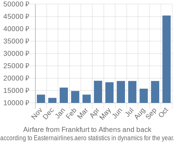 Airfare from Frankfurt to Athens prices