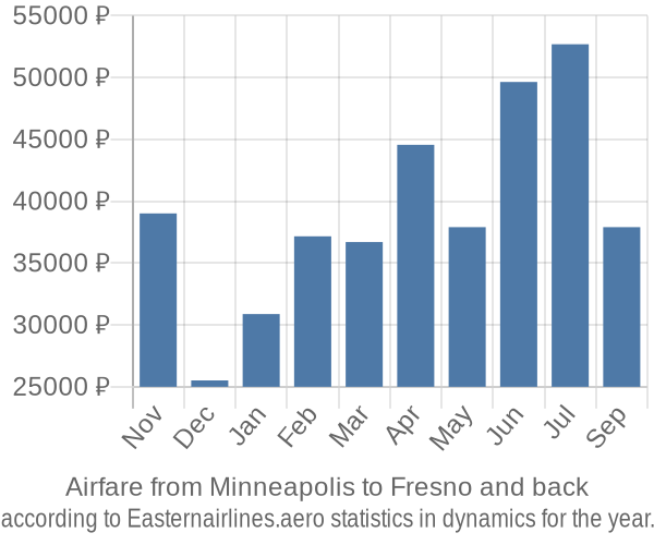 Airfare from Minneapolis to Fresno prices