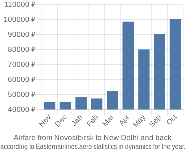 Airfare from Novosibirsk to New Delhi prices