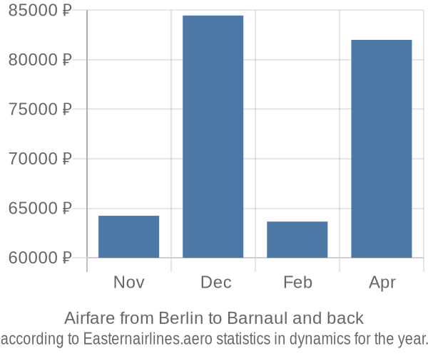 Airfare from Berlin to Barnaul prices