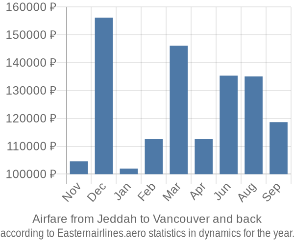 Airfare from Jeddah to Vancouver prices