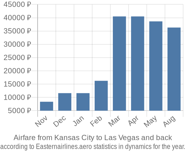 Airfare from Kansas City to Las Vegas prices
