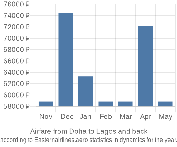 Airfare from Doha to Lagos prices